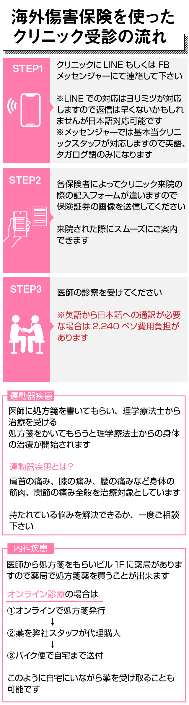 海外傷害保険受診の流れ